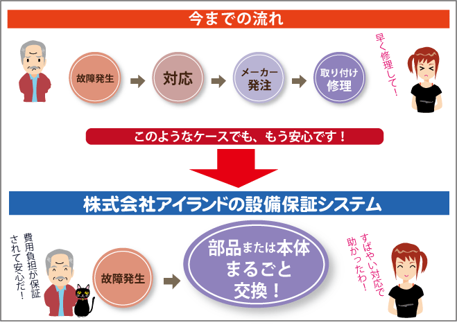 �ݔ��ۏ؂��܂�